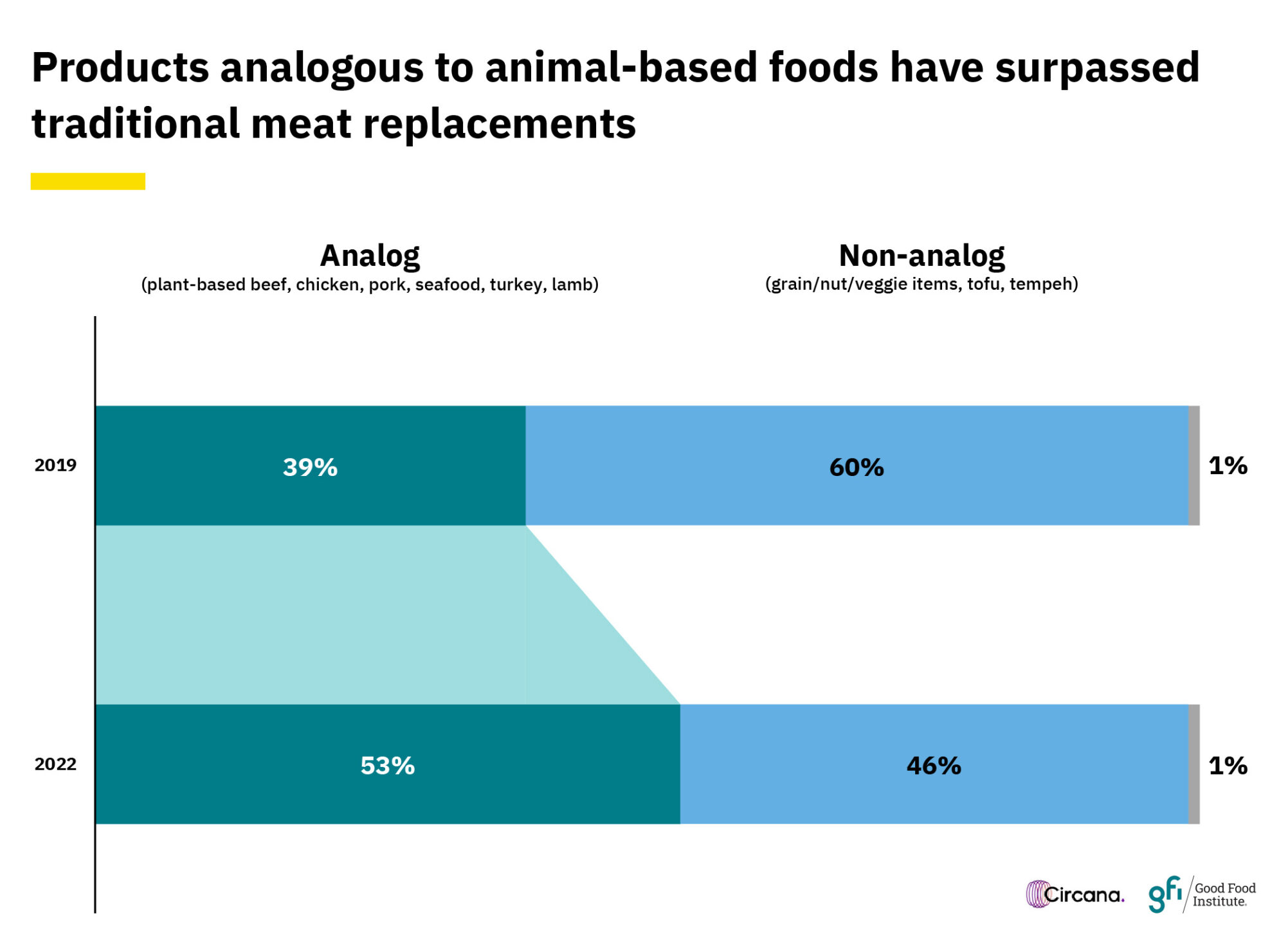 Products analogous to animal-based foods have surpassed traditional meat replacements. Image showing analog vs. Non-analog share of plant-based protein pound sales (2019 vs. 2022). Note: remaining 1% represents ’not specified’ plant-based protein sales. Source: circana/supplytrack, product class: plant-based proteins. Dollar and pound sales are 12 months ending december 2022 vs 3 prior years. Avg price per pound = total $’s/total pounds.