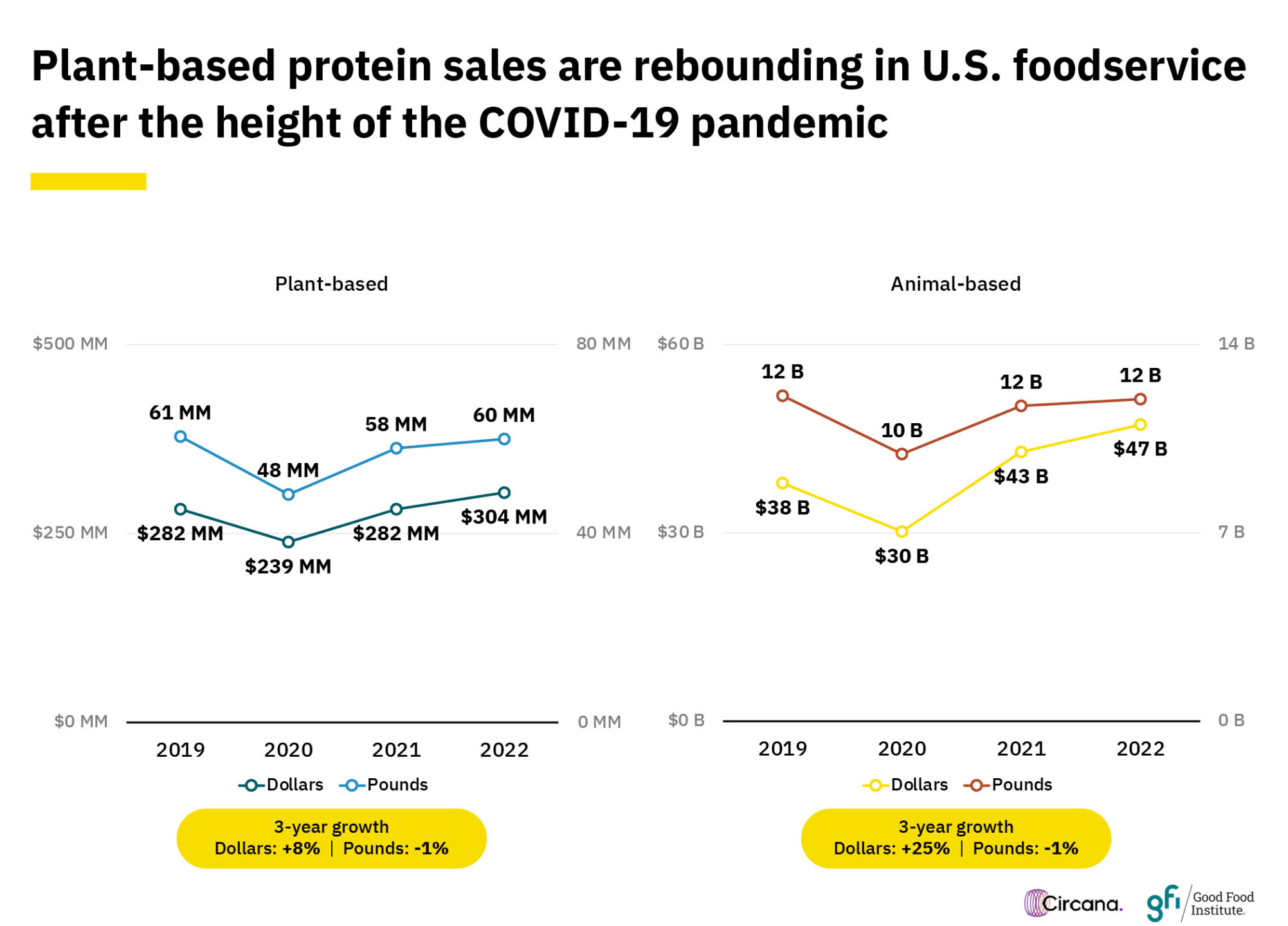 Plant-based protein sales are rebounding in u. S. Foodservice after the height of the covid-19 pandemic. Image showing plant-based protein vs. Animal-based meat sales in foodservice (2019–2022). Source: circana/supplytrack, product class: plant-based proteins & animal meat. Dollar and pound sales are 12 months ending december 2022 vs 3 prior years.