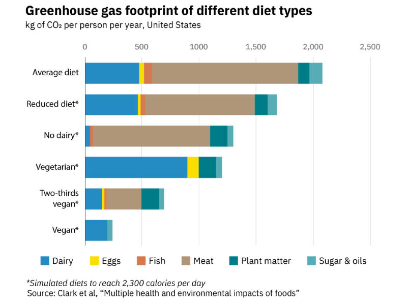 The greenhouse gas footprint of different diet types in kg of co2-eq per person per year in the united states displayed in a bar chart.