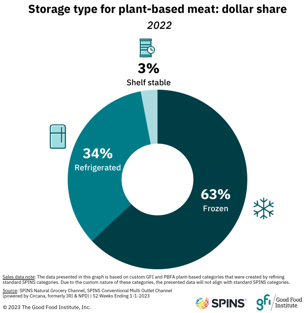 Frozen, refrigerated, and shelf-stable shares of the plant-based meat category
