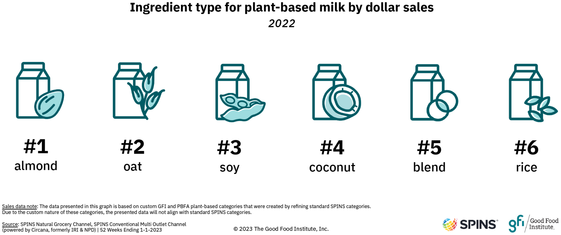 An illustration of the plant-based milk segment ingredient base