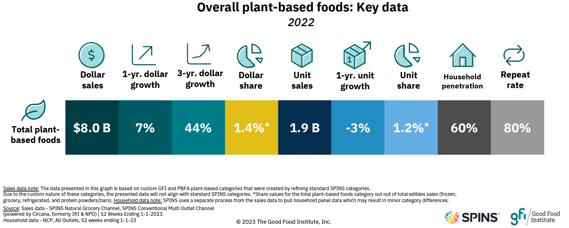 Overall plant-based foods: key data