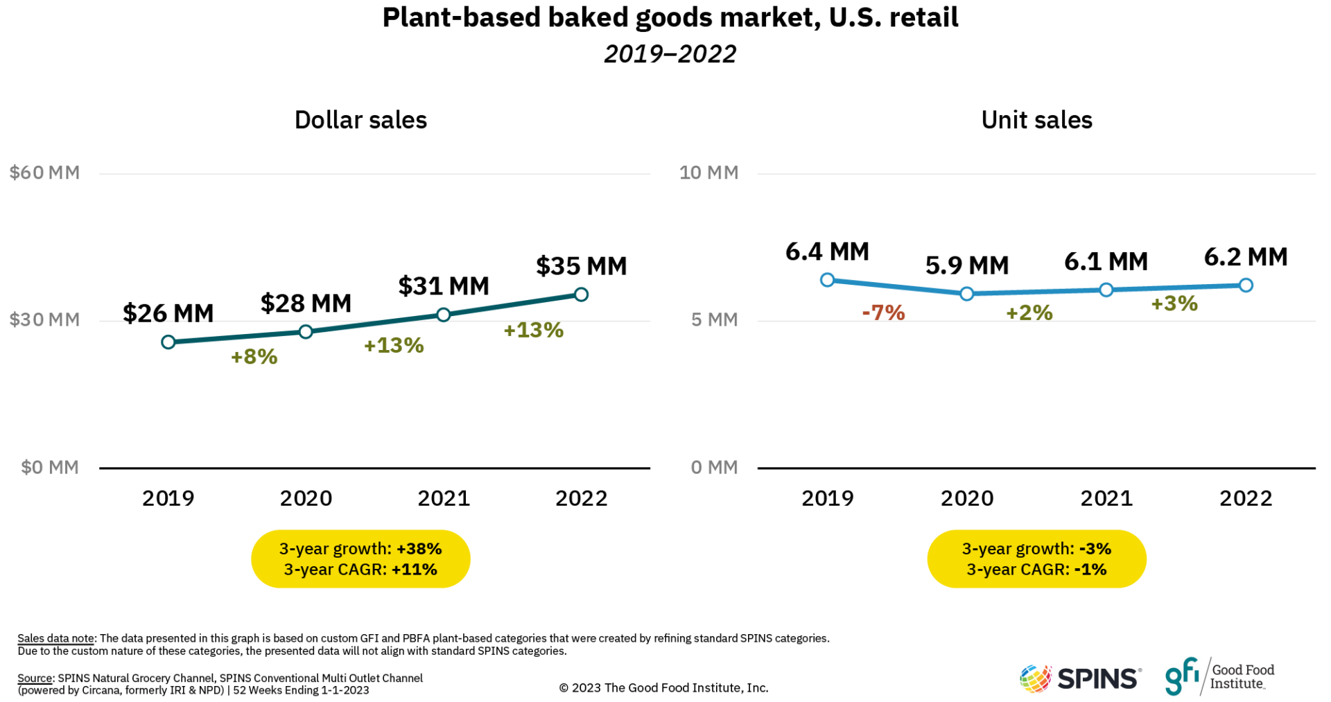 Summary of plant-based baked goods sales data