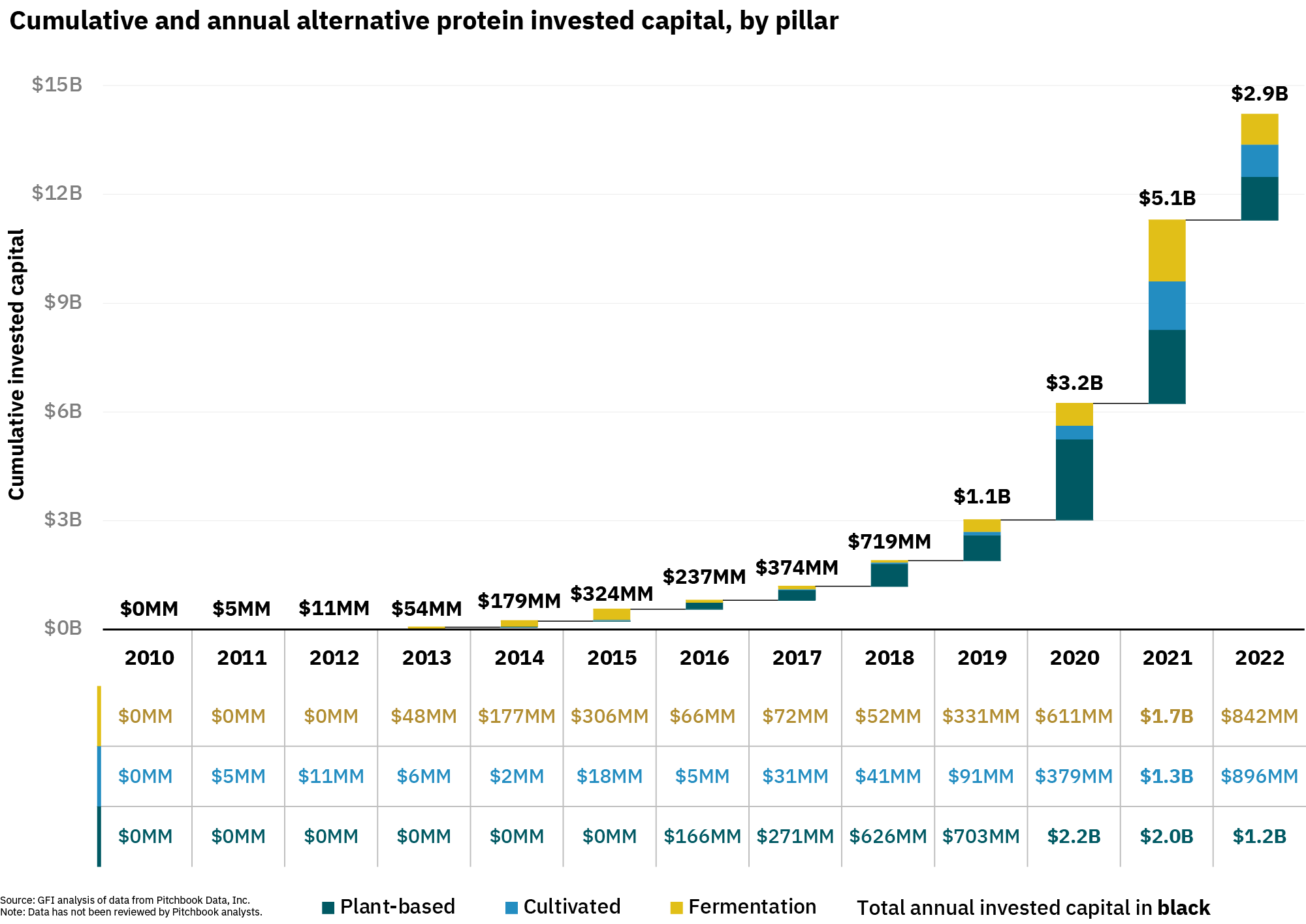 A graph showing the cumulative and annual alternative protein invested capital by plant-based, cultivated, and fermentation