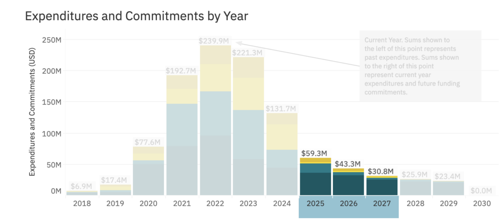 Screenshot of a specific time range in the expenditures and commitments by year bar graph