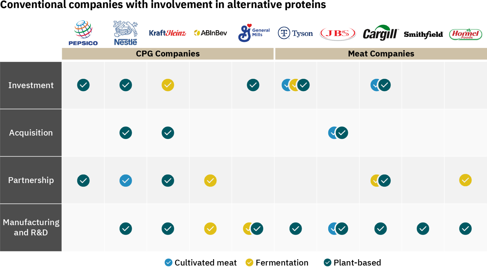 A chart showing conventional companies with involvement in alternative proteins.