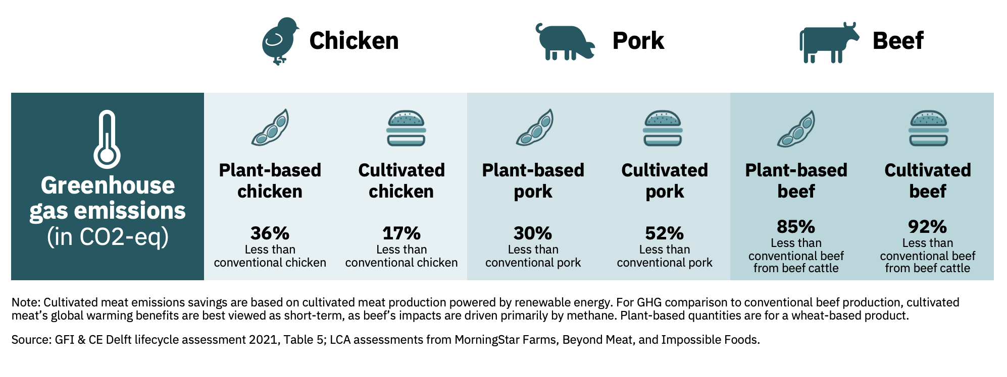 Gfi ghg emissions of plant based and cultivated meat