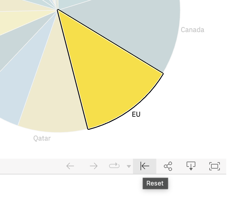 Screenshot of a pie chart from the dashboard with a reset button in the bottom right-hand corner