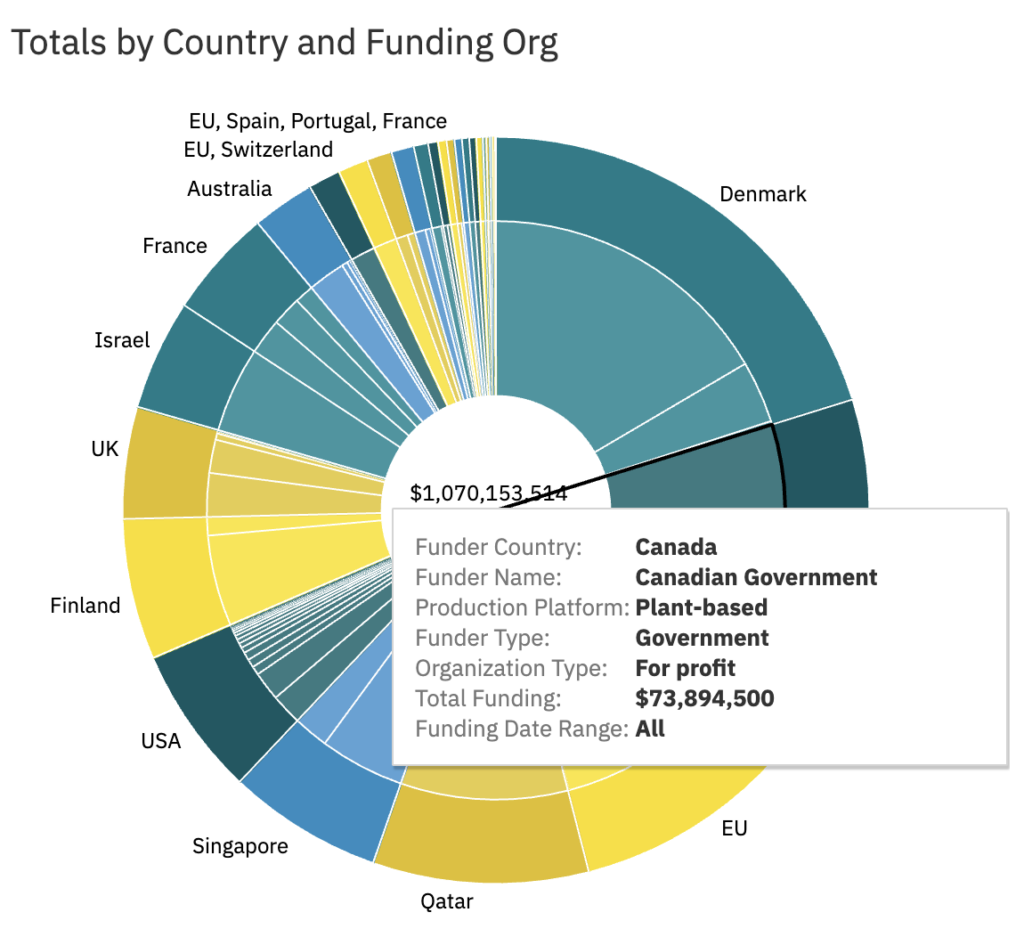 Screenshot of the totals by country and funding org from the dashboard